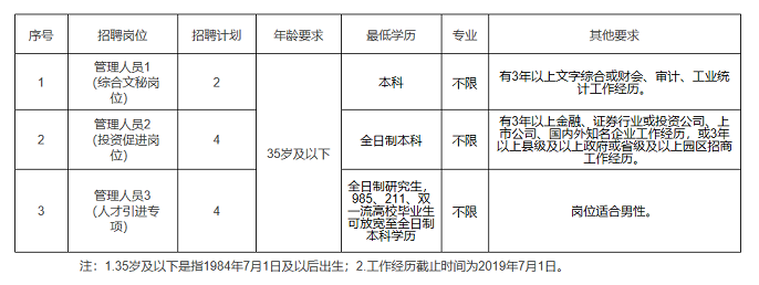 2019年常德高新區(qū)管委會(huì)公開(kāi)招聘事業(yè)單位工作人員職位表.png